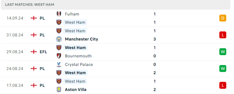 West Ham - Chelsea