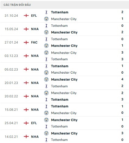 Man City vs Tottenham