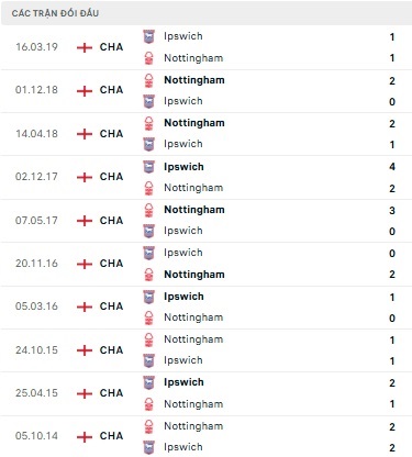 Nottingham vs Ipswich