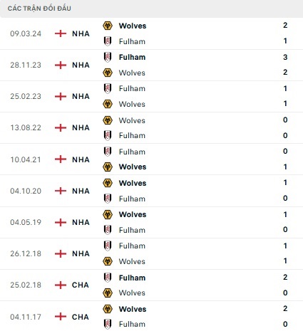 Fulham vs Wolves