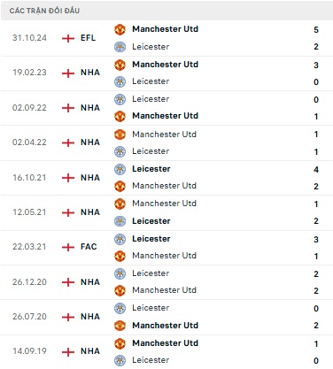 Man Utd vs Leicester