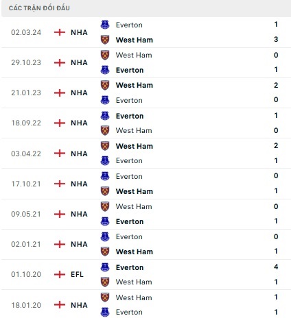 West Ham vs Everton