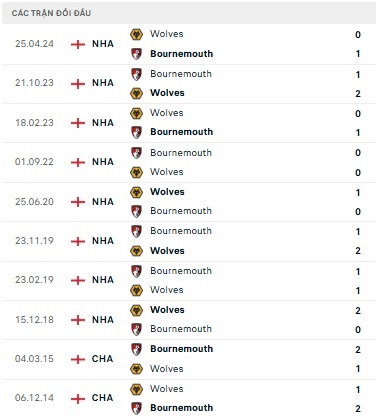 Wolves vs Bournemouth